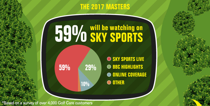 How The Nation’s Golfers Are Watching The 2017 Masters | Golf Care