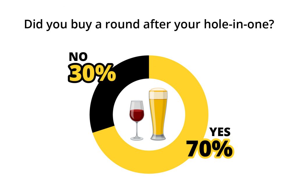 cost of hitting a hole in one